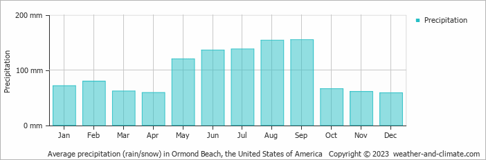 Average monthly rainfall, snow, precipitation in Ormond Beach, the United States of America