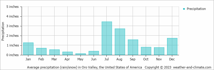 Average precipitation (rain/snow) in Oro Valley, the United States of America   Copyright © 2023  weather-and-climate.com  