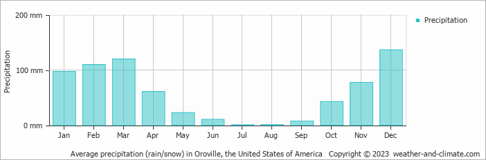 Average monthly rainfall, snow, precipitation in Oroville, the United States of America