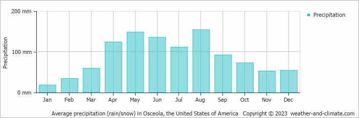 Average monthly rainfall, snow, precipitation in Osceola, the United States of America