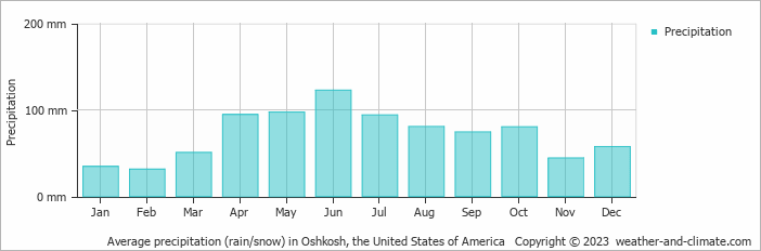 Average monthly rainfall, snow, precipitation in Oshkosh, the United States of America
