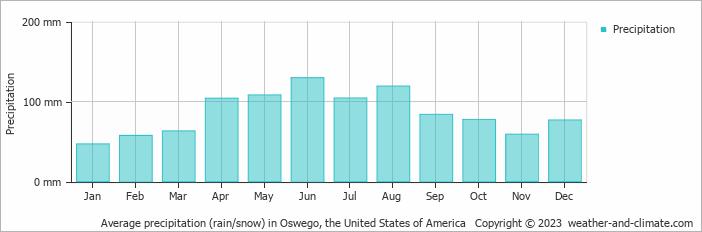 Average monthly rainfall, snow, precipitation in Oswego, the United States of America
