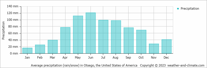 Average monthly rainfall, snow, precipitation in Otsego, the United States of America