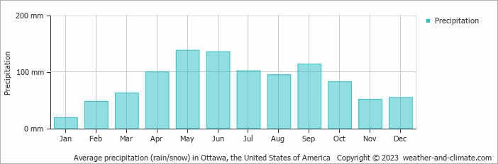 Average monthly rainfall, snow, precipitation in Ottawa, the United States of America