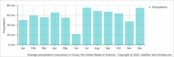 Average monthly rainfall, snow, precipitation in Ouray, the United States of America