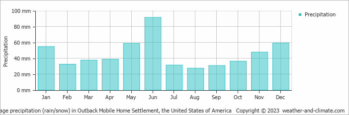 Average monthly rainfall, snow, precipitation in Outback Mobile Home Settlement, the United States of America