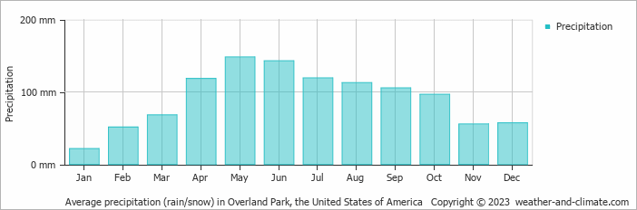 Average monthly rainfall, snow, precipitation in Overland Park, the United States of America