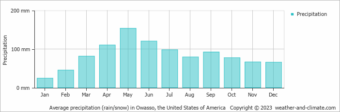 Average monthly rainfall, snow, precipitation in Owasso, the United States of America