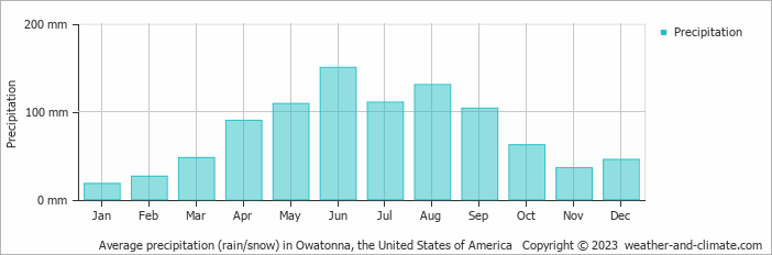 Average monthly rainfall, snow, precipitation in Owatonna, the United States of America