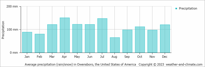 Average monthly rainfall, snow, precipitation in Owensboro, the United States of America
