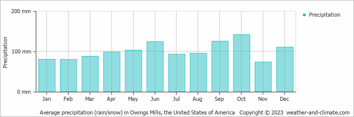 Average monthly rainfall, snow, precipitation in Owings Mills, the United States of America