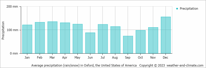 Average monthly rainfall, snow, precipitation in Oxford, the United States of America