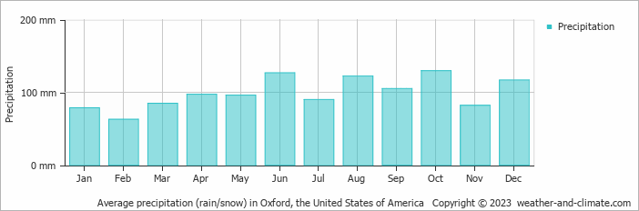 Average monthly rainfall, snow, precipitation in Oxford, the United States of America