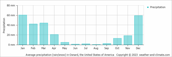 Average monthly rainfall, snow, precipitation in Oxnard, the United States of America