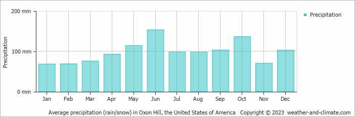 Average monthly rainfall, snow, precipitation in Oxon Hill, the United States of America