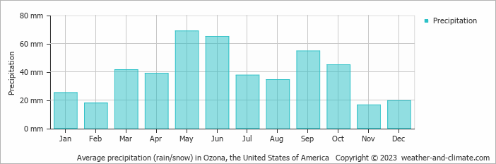 Average monthly rainfall, snow, precipitation in Ozona, the United States of America