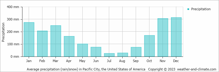 Average monthly rainfall, snow, precipitation in Pacific City, the United States of America