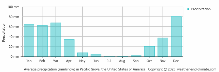 Average monthly rainfall, snow, precipitation in Pacific Grove, the United States of America