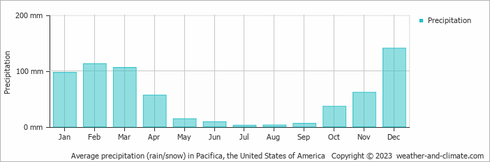 Average monthly rainfall, snow, precipitation in Pacifica, the United States of America