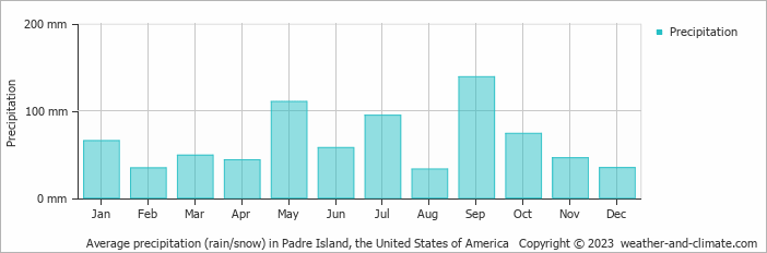 Average monthly rainfall, snow, precipitation in Padre Island, the United States of America