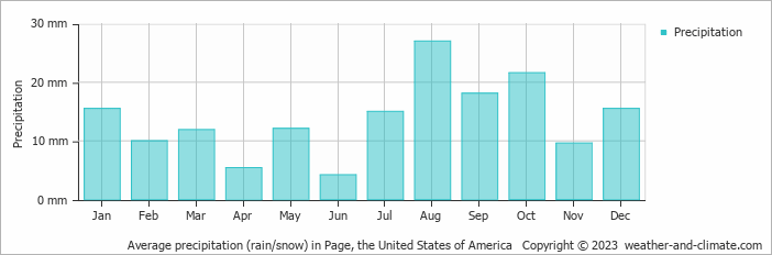 Average monthly rainfall, snow, precipitation in Page, the United States of America