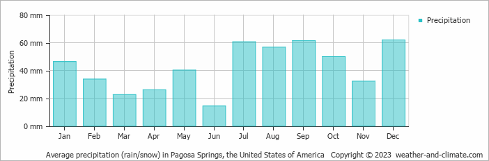Average monthly rainfall, snow, precipitation in Pagosa Springs, the United States of America