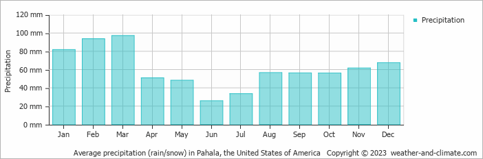 Average monthly rainfall, snow, precipitation in Pahala, the United States of America