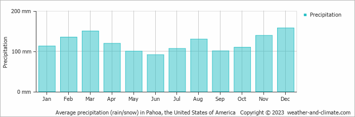 Average monthly rainfall, snow, precipitation in Pahoa, the United States of America
