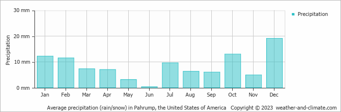 Average monthly rainfall, snow, precipitation in Pahrump, the United States of America