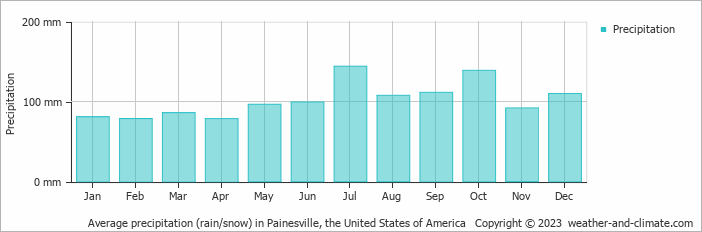 Average monthly rainfall, snow, precipitation in Painesville, the United States of America