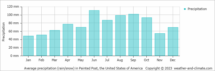 Average monthly rainfall, snow, precipitation in Painted Post, the United States of America