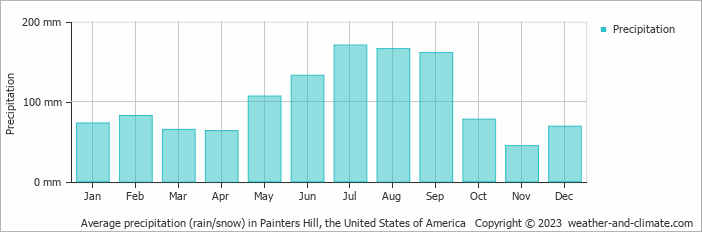 Average monthly rainfall, snow, precipitation in Painters Hill, the United States of America