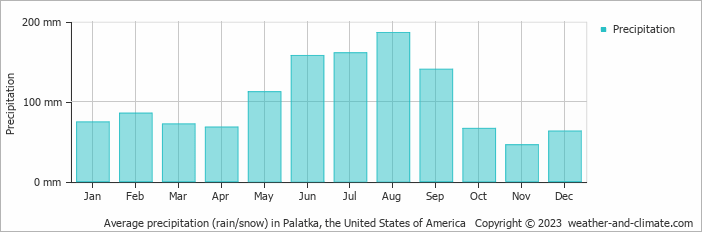 Average monthly rainfall, snow, precipitation in Palatka, the United States of America