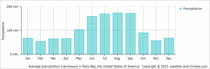 Average monthly rainfall, snow, precipitation in Palm Bay, the United States of America