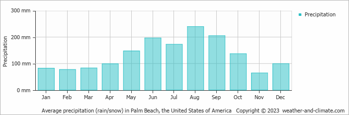 Average monthly rainfall, snow, precipitation in Palm Beach, the United States of America