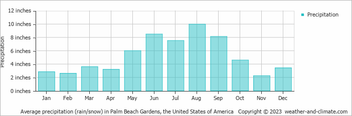 Average Monthly Rainfall And Snow In Palm Beach Gardens Florida