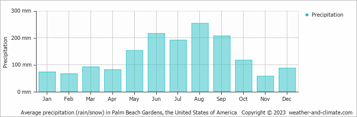 Average monthly rainfall, snow, precipitation in Palm Beach Gardens, the United States of America