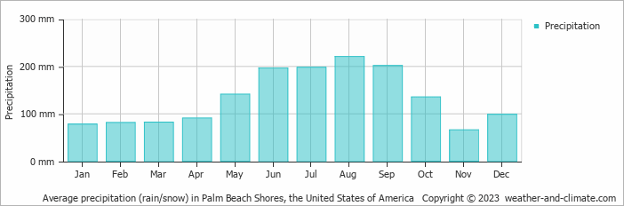 Average monthly rainfall, snow, precipitation in Palm Beach Shores, the United States of America