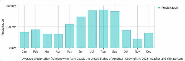 Average monthly rainfall, snow, precipitation in Palm Coast, the United States of America