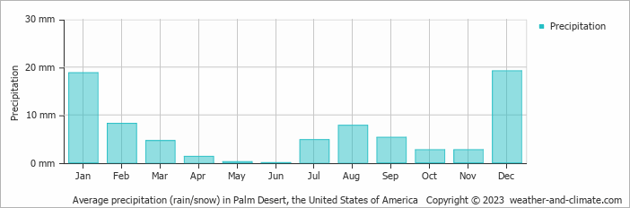 Average monthly rainfall, snow, precipitation in Palm Desert, the United States of America