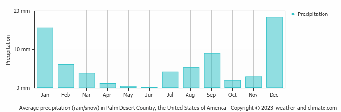 Average monthly rainfall, snow, precipitation in Palm Desert Country, the United States of America