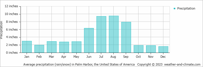 Average precipitation (rain/snow) in Palm Harbor, the United States of America   Copyright © 2023  weather-and-climate.com  