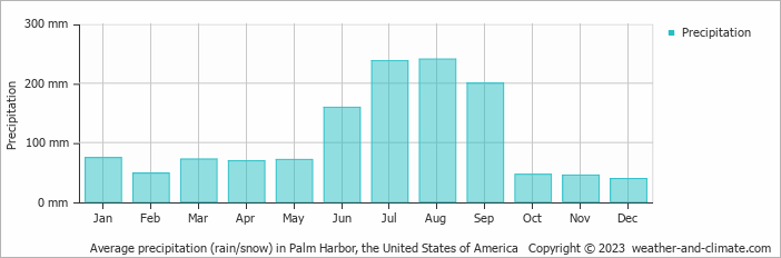 Average monthly rainfall, snow, precipitation in Palm Harbor, the United States of America