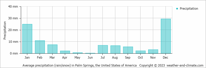 Average monthly rainfall, snow, precipitation in Palm Springs, the United States of America