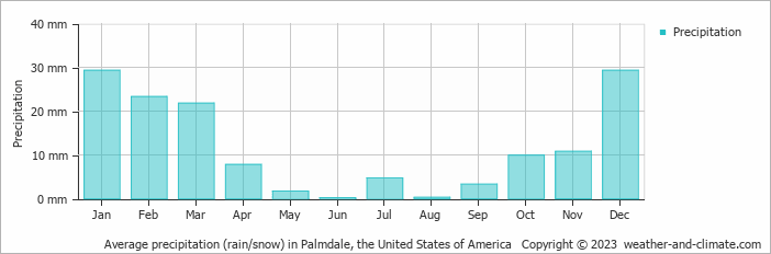 Average monthly rainfall, snow, precipitation in Palmdale, the United States of America