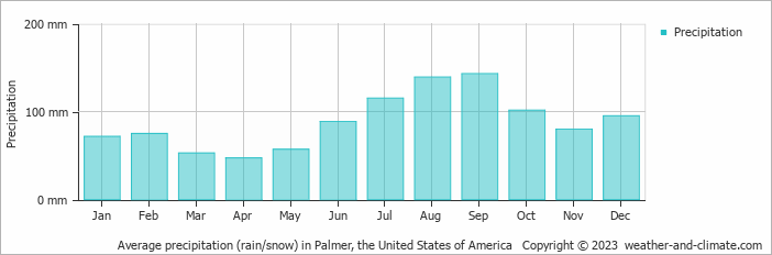 Average monthly rainfall, snow, precipitation in Palmer (AK), 