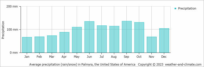 Average monthly rainfall, snow, precipitation in Palmyra, the United States of America