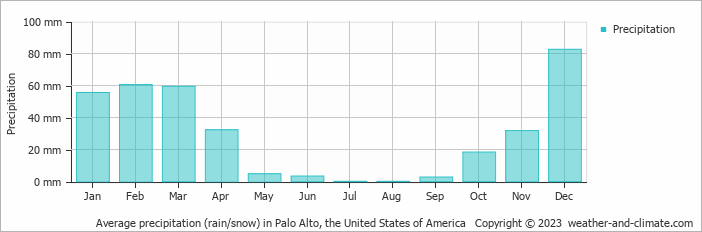 Average monthly rainfall, snow, precipitation in Palo Alto, the United States of America