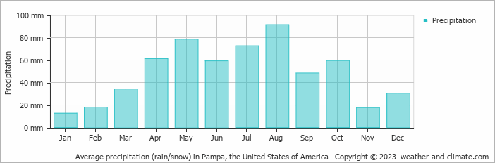 Average monthly rainfall, snow, precipitation in Pampa, the United States of America