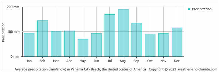 Average monthly rainfall, snow, precipitation in Panama City Beach, the United States of America